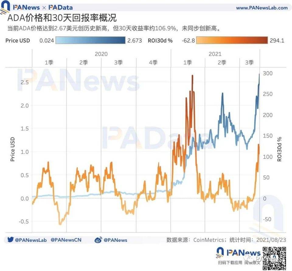 ADA 何以成“妖”？币价年内涨幅超 1400%，日活地址突破 11 万个