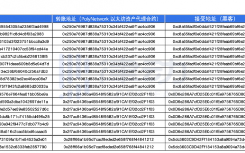34分钟抢走6.1亿美金，DeFi 史上最大盗窃案