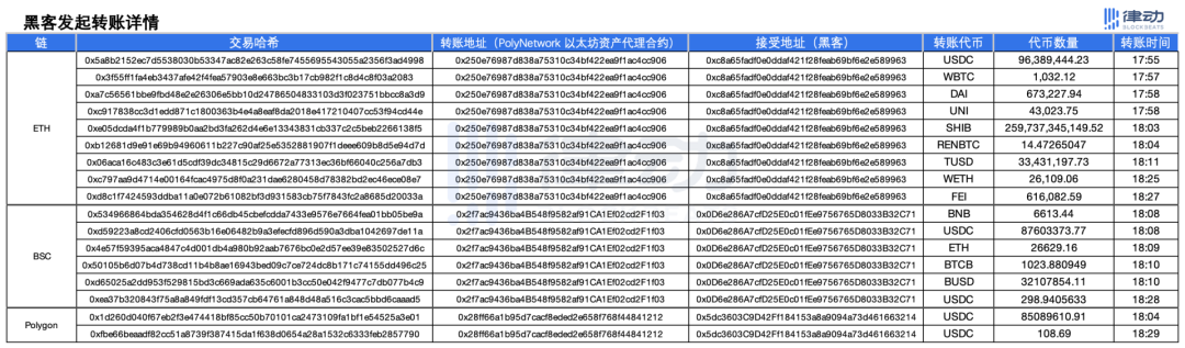 34分钟抢走6.1亿美金，DeFi 史上最大盗窃案