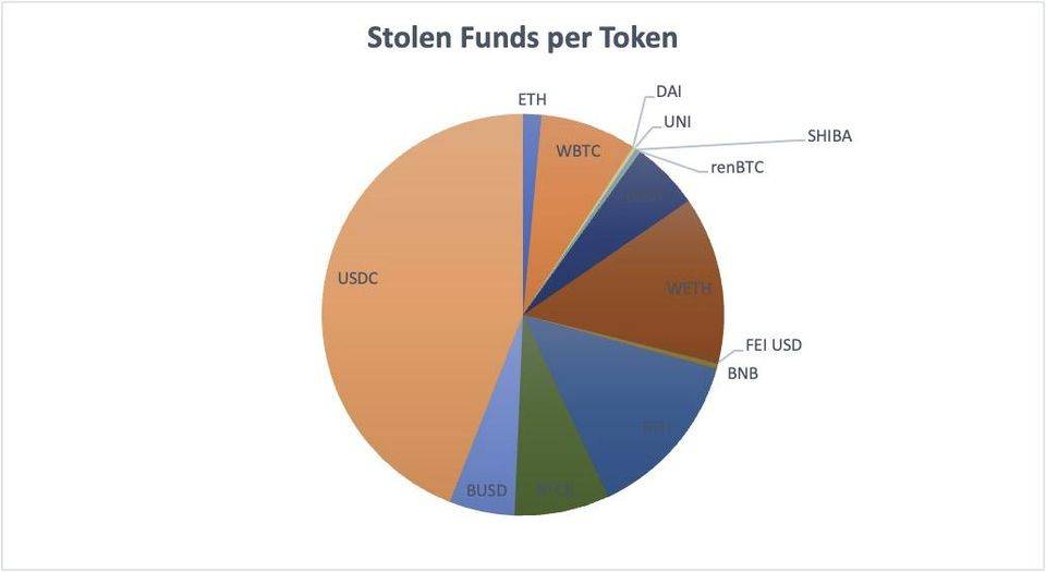 史上最大的 DeFi 盗窃案，满是离奇与荒诞