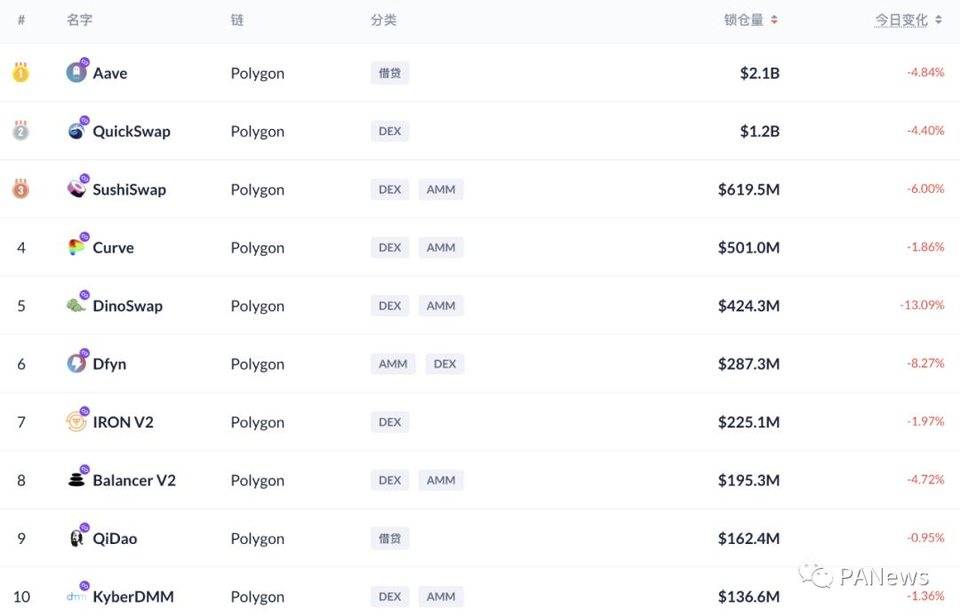DeFi 7 月回顾：多链生态下的 DeFi 协议与去中心化治理