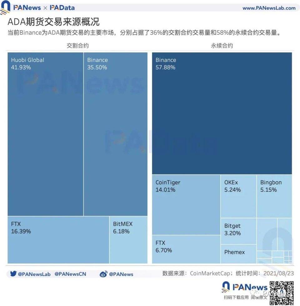 ADA 何以成“妖”？币价年内涨幅超 1400%，日活地址突破 11 万个
