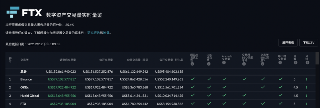 2年180亿美元估值，FTX 的独角兽之路