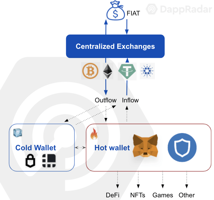 DappRadar 报告：17张图解读前四大币种的价值流动数据