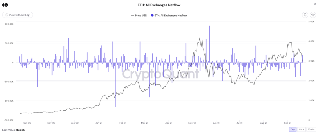 DappRadar 报告：17张图解读前四大币种的价值流动数据