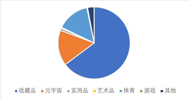 万物皆可 NFT，一文带你了解那些新奇的 NFT 收藏品？
