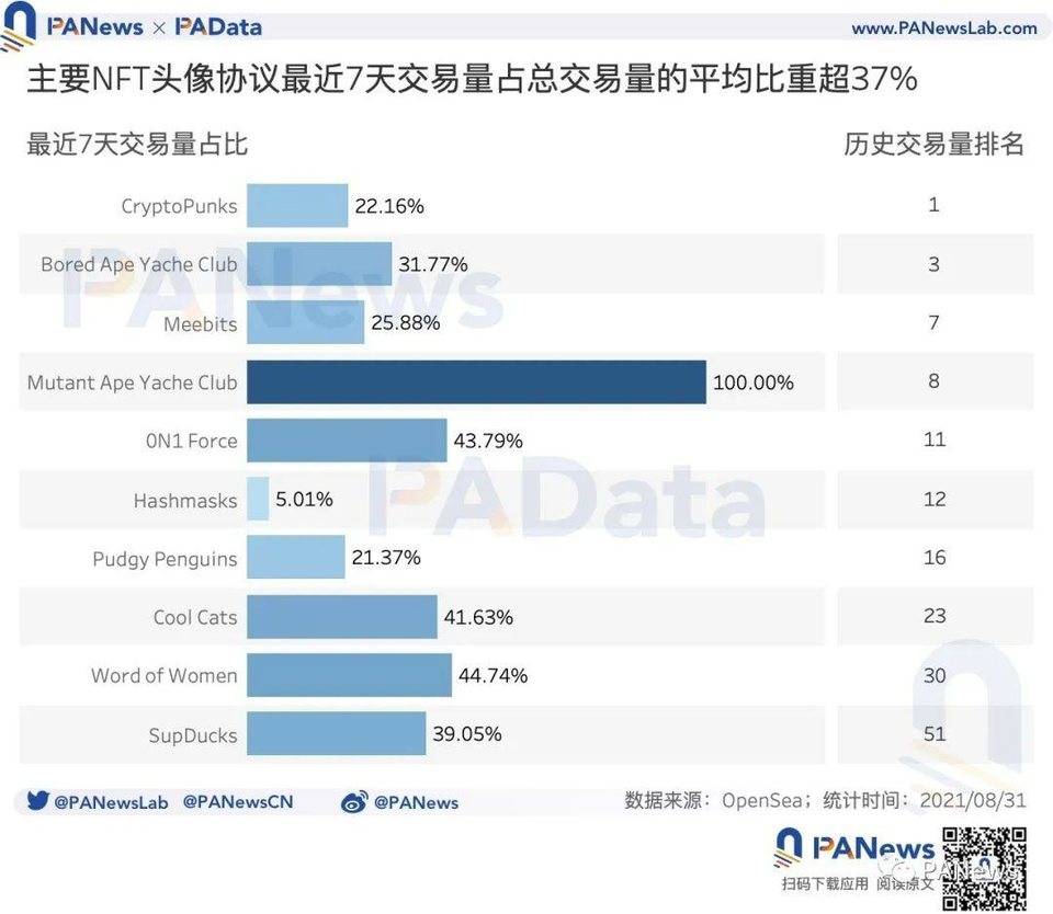 数读 NFT 头像 FOMO 潮：近 7 天交易量占历史总量 37%，换手收益逐次下降