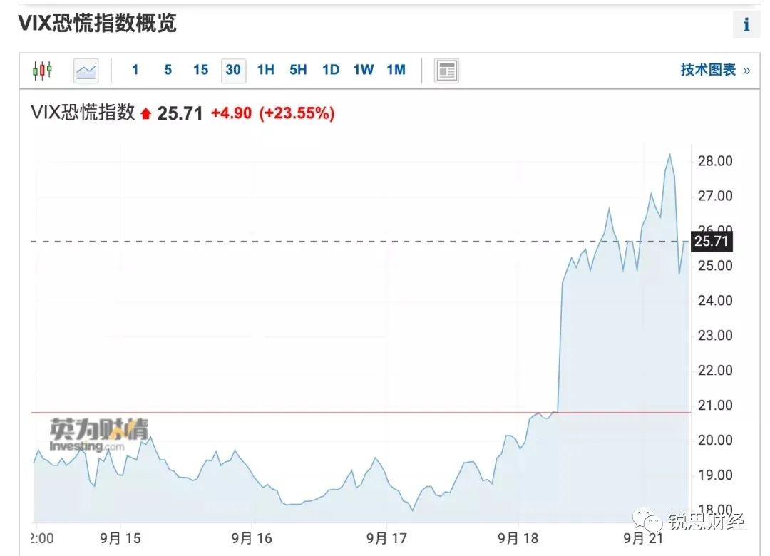 全球资本市场遭遇恐慌性抛售，比特币一度跌破4万美元
