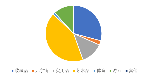 万物皆可 NFT，一文带你了解那些新奇的 NFT 收藏品？