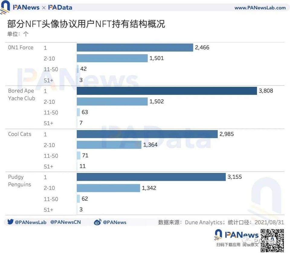 数读 NFT 头像 FOMO 潮：近 7 天交易量占历史总量 37%，换手收益逐次下降
