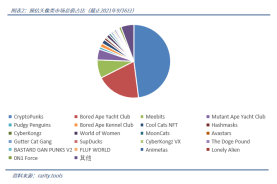 NFT 头像屡拍天价，如何从理性角度分析其市场价值？