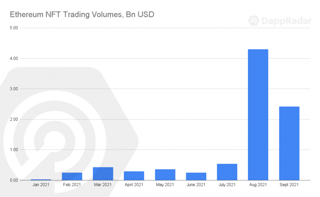 DappRadar 报告：17张图解读前四大币种的价值流动数据