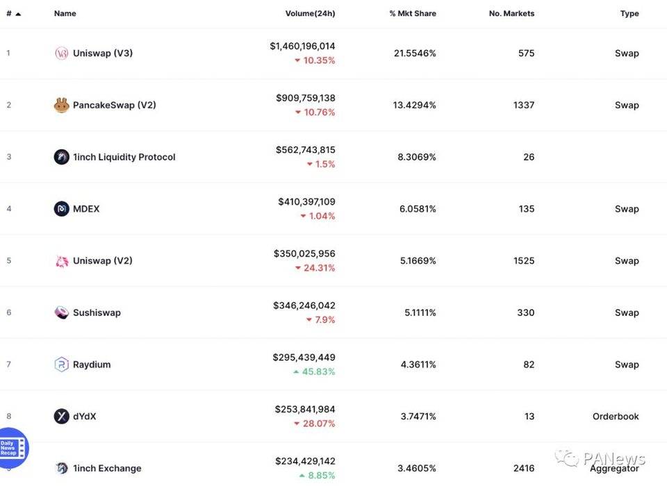 8 月 DeFi 回顾：多链生态军备竞赛，新晋公链斥巨资推动 DeFi 数据上涨能否持续？