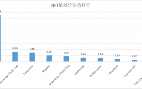 市场呼唤 NFT 独角兽，盘点那些估值超过1亿美元的 NFT 项目