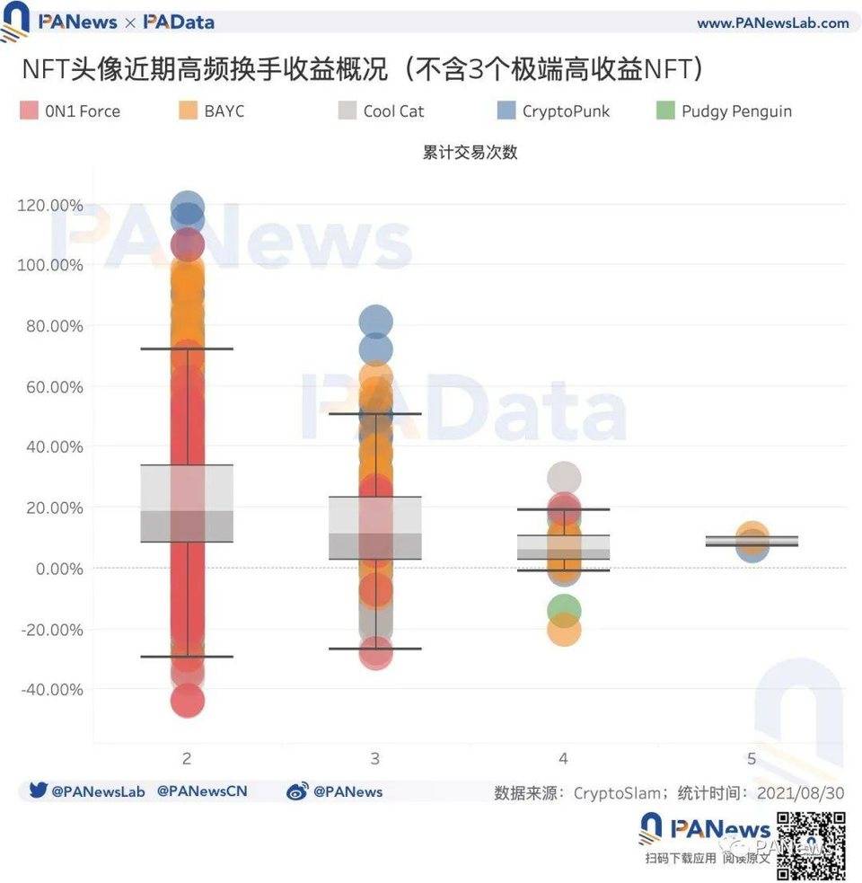 数读 NFT 头像 FOMO 潮：近 7 天交易量占历史总量 37%，换手收益逐次下降