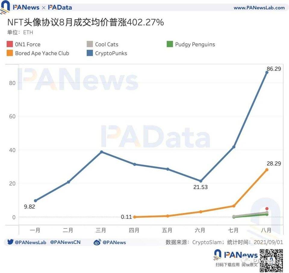 数读 NFT 头像 FOMO 潮：近 7 天交易量占历史总量 37%，换手收益逐次下降