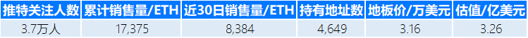 市场呼唤 NFT 独角兽，盘点那些估值超过1亿美元的 NFT 项目