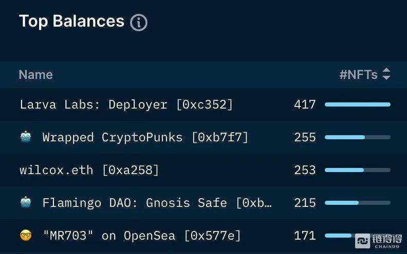 【链得得独家】CryptoPunks 价值不断增长的背后推手是什么？
