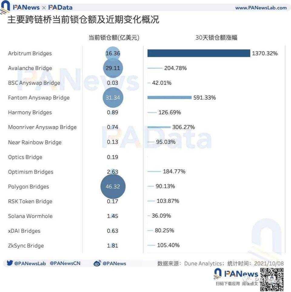 数说跨链桥：总锁仓额突破 131 亿美元，9 月独立地址总数超 12 万个