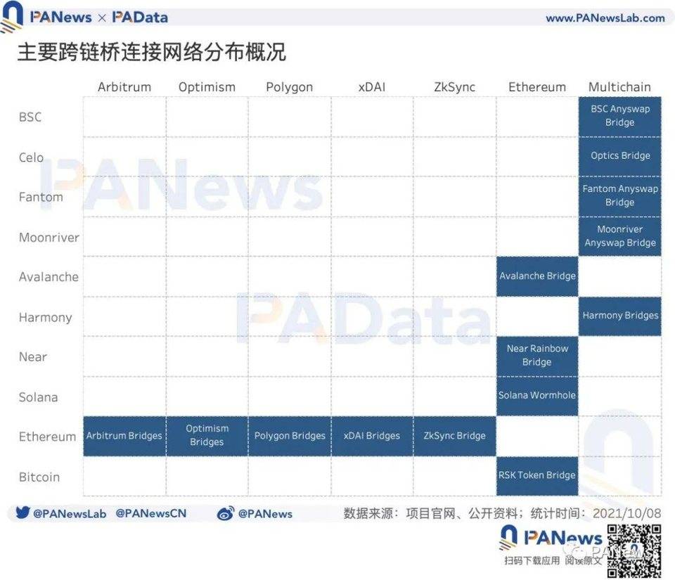 数说跨链桥：总锁仓额突破 131 亿美元，9 月独立地址总数超 12 万个