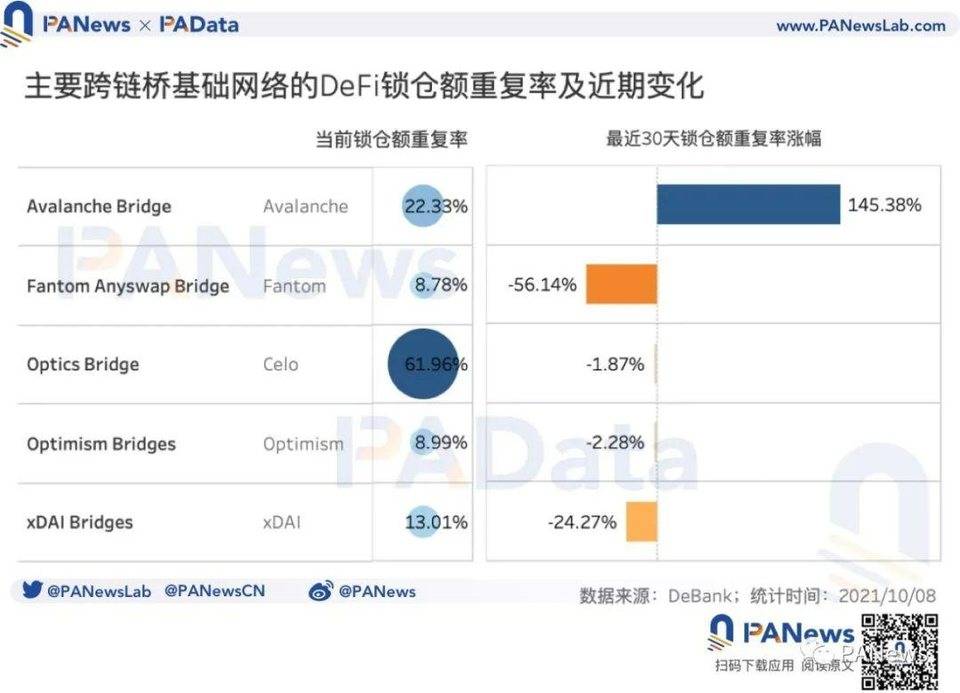 数说跨链桥：总锁仓额突破 131 亿美元，9 月独立地址总数超 12 万个