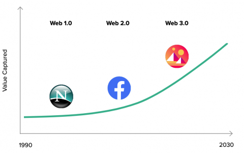 灰度元宇宙Web3.0报告全文：理念、机会、经济规模