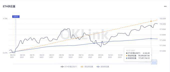 以太坊入「通缩季」 期货多头看好后市