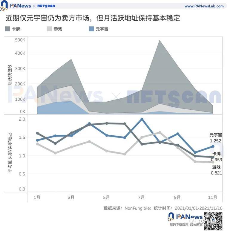数据解读元宇宙热度：本月销售总额增速超93%，买家多于卖家但存资产垄断