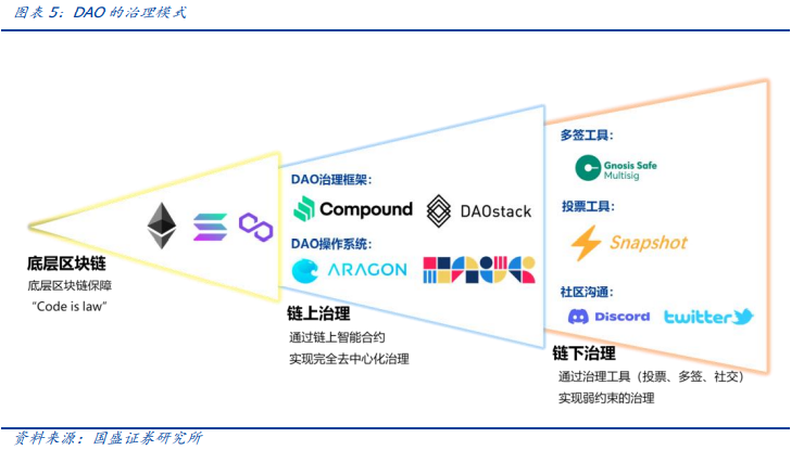 元宇宙的运行之“DAO”