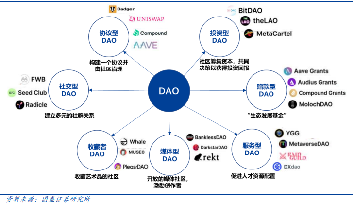 元宇宙的运行之“DAO”
