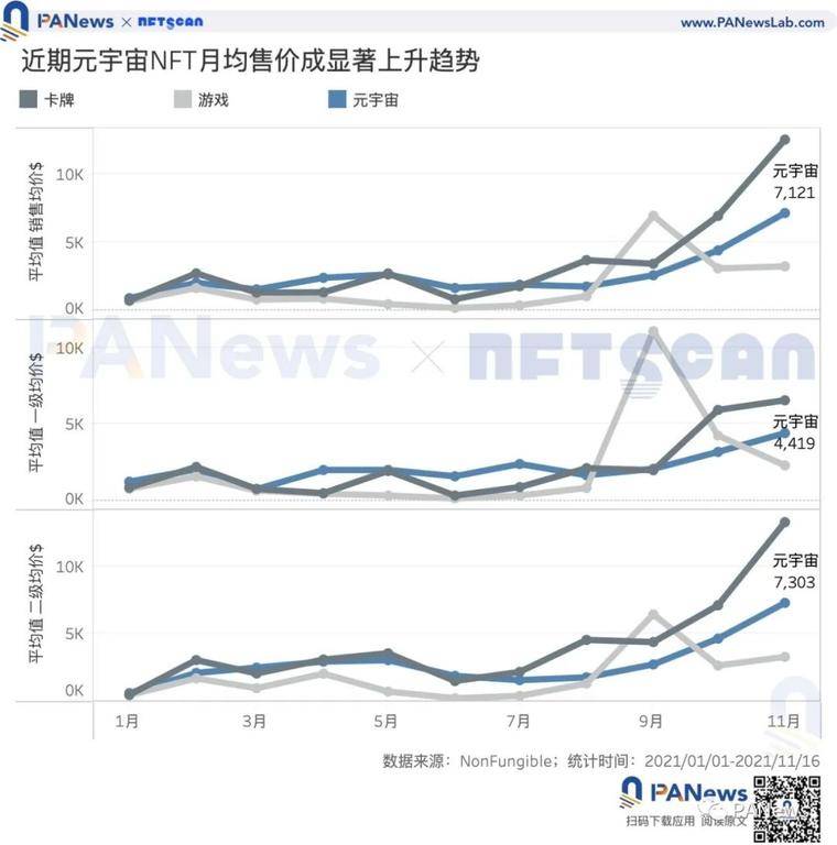 数据解读元宇宙热度：本月销售总额增速超93%，买家多于卖家但存资产垄断